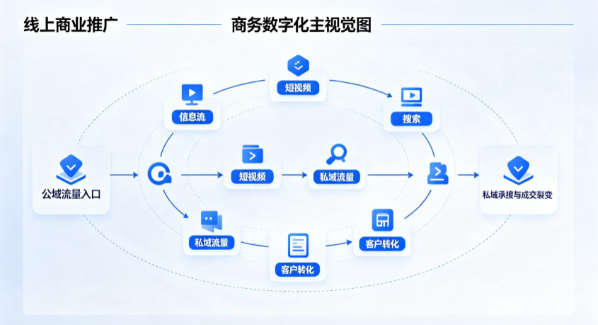 鹤岗线上商业推广怎么做？全域流量闭环搭建与低成本转化实战指南